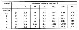 Основные компоненты чугуна