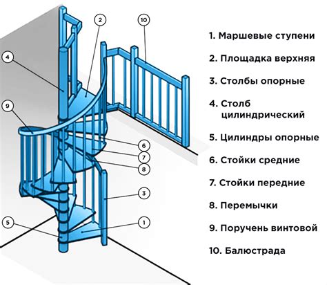 Основные конструктивные элементы винтовой лестницы