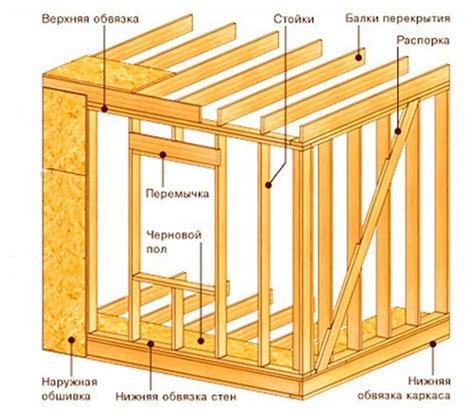 Основные материалы для обвязки стен