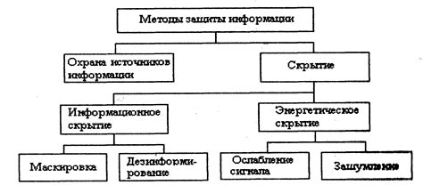 Основные методы защиты