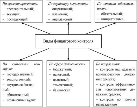 Основные методы контроля