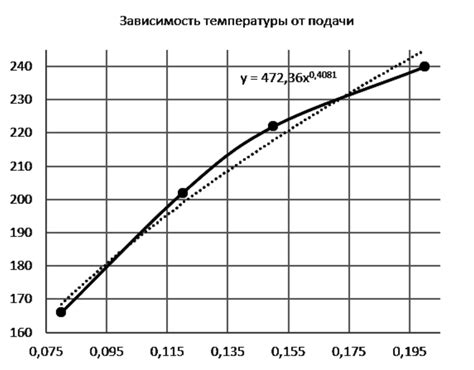 Основные методы контроля и регулирования температуры при резании металлов