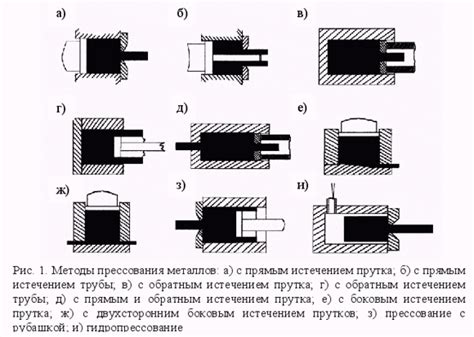 Основные методы прессования металла