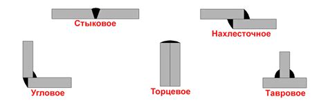 Основные методы сборки металла для сварки