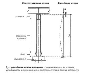 Основные особенности опоры колонны