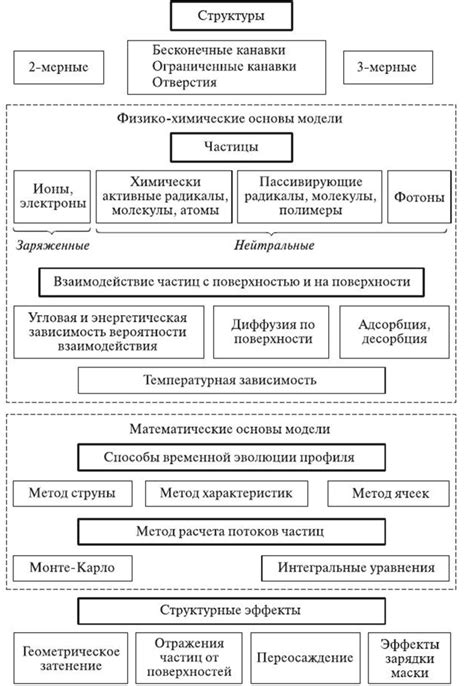 Основные особенности травления