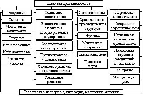 Основные отрасли производства