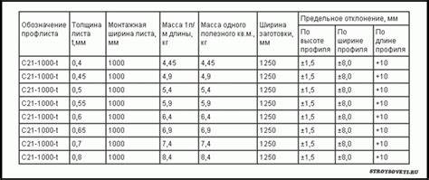 Основные параметры, влияющие на вес профилированного листа