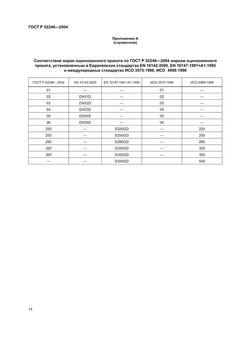 Основные параметры ГОСТ 52246-2004