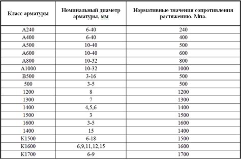 Основные параметры арматуры, влияющие на ее массу