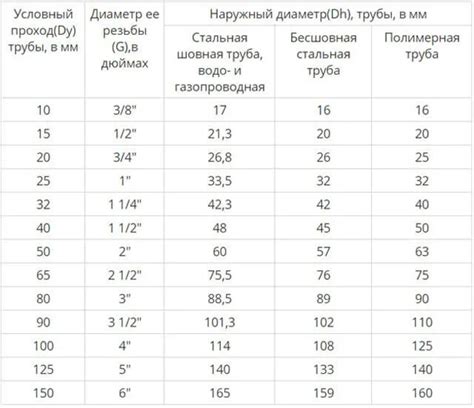 Основные параметры металлических труб