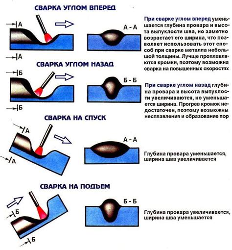 Основные параметры режима сварки металла