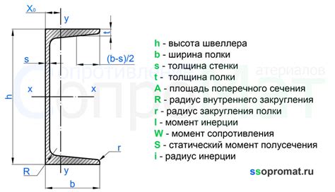 Основные параметры швеллеров