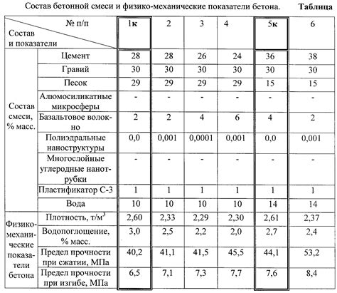 Основные показатели плотности бетона