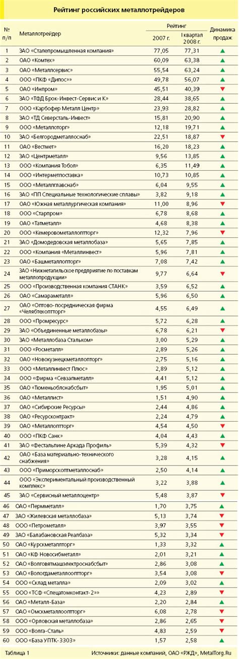 Основные потребители металла