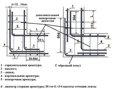 Основные правила и рекомендации при связывании арматуры для ленточного фундамента