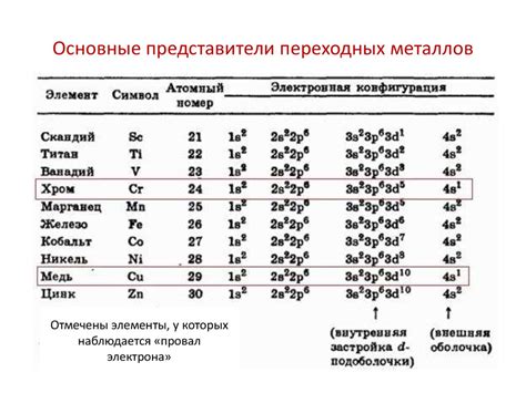 Основные представители металлов группы 1-3