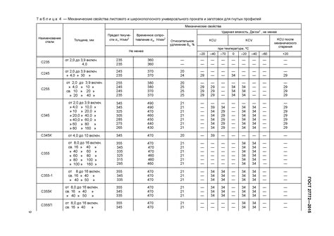 Основные преимущества швеллера 16у ГОСТ 27772-2015