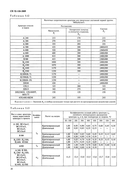 Основные признаки гостовской арматуры