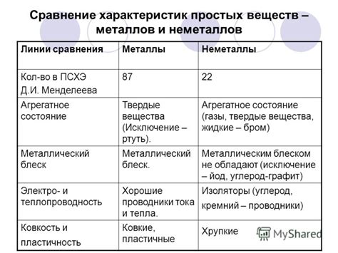 Основные признаки неметалла