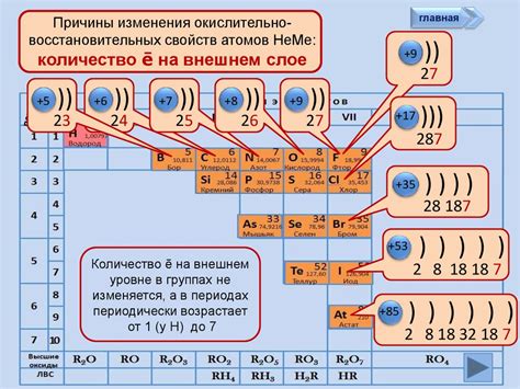 Основные признаки окислительных свойств неметаллов