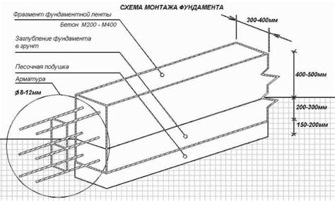 Основные принципы армирования