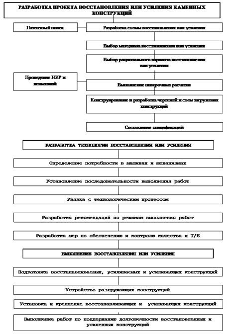 Основные принципы восстановления