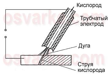 Основные принципы кислородно-ацетиленовой резки металла