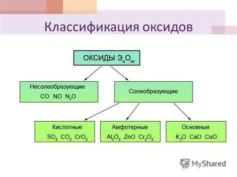 Основные принципы образования оксидов