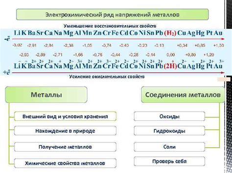 Основные принципы порядка уменьшения восстановительных свойств металлов