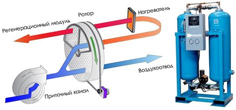 Основные принципы работы осушителя