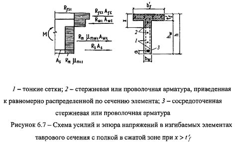 Основные принципы расчета продольной рабочей арматуры