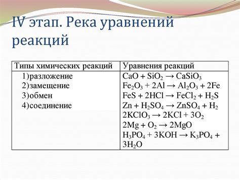 Основные принципы составления уравнений реакций