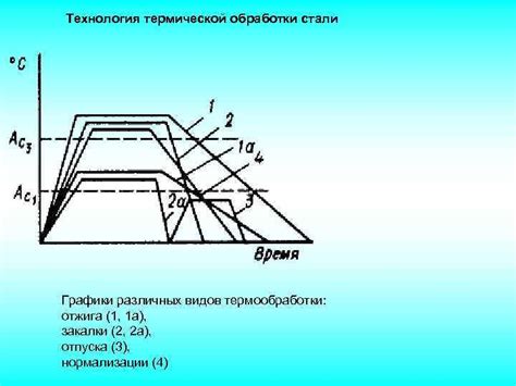 Основные принципы термической закалки