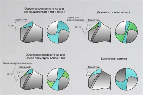 Основные принципы точения сверла