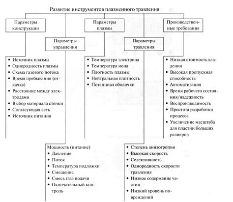 Основные принципы травления