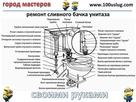 Основные проблемы смывного бачка и их решения