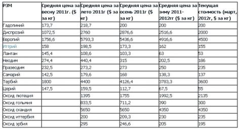 Основные производители редкоземельных металлов