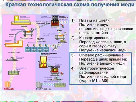 Основные процессы получения меди