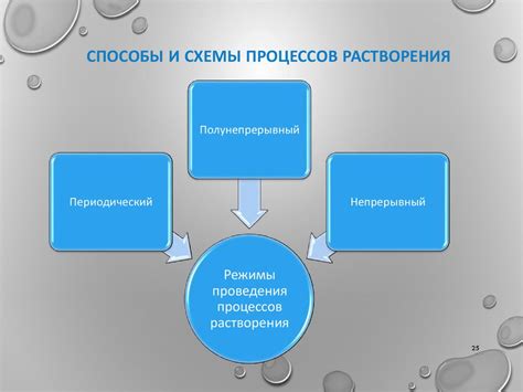 Основные процессы растворения металлов ртутью