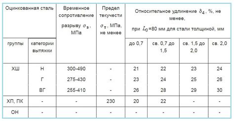 Основные свойства оцинкованной трубы