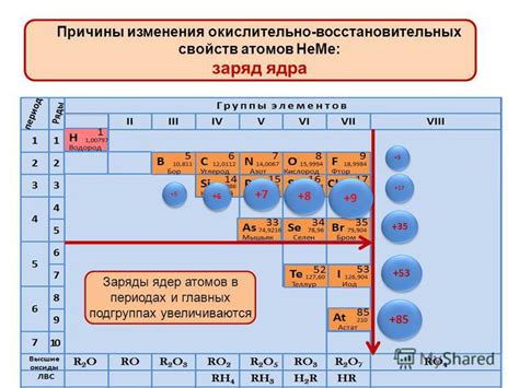 Основные свойства простых веществ