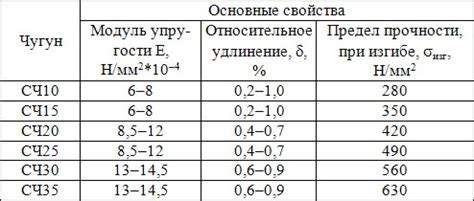 Основные свойства чугуна