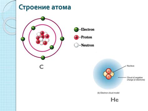 Основные составляющие атома