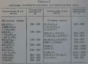 Основные способы нагрева металла