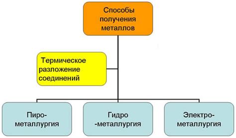 Основные способы получения металла