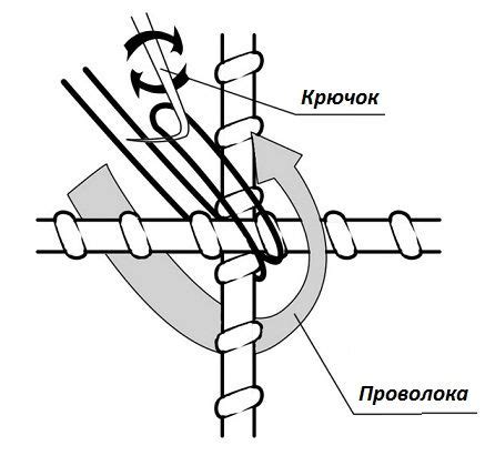 Основные способы правильного вязания арматуры между собой