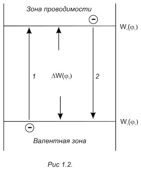 Основные типы проводимости