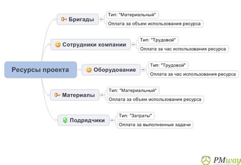 Основные типы ресурсов и материалов