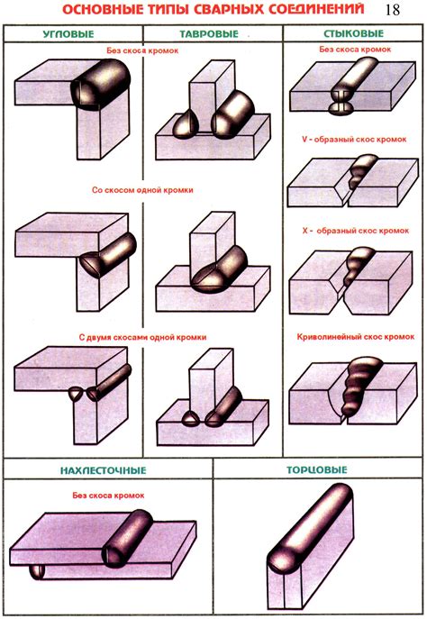 Основные типы сварочных соединений